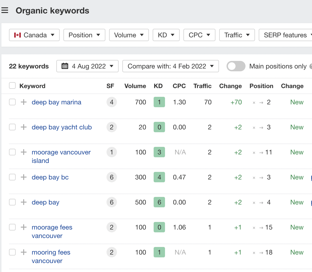 new keyword rankings deep bay marina
